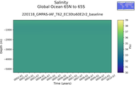 Time series of Global Ocean 65N to 65S Salinity vs depth